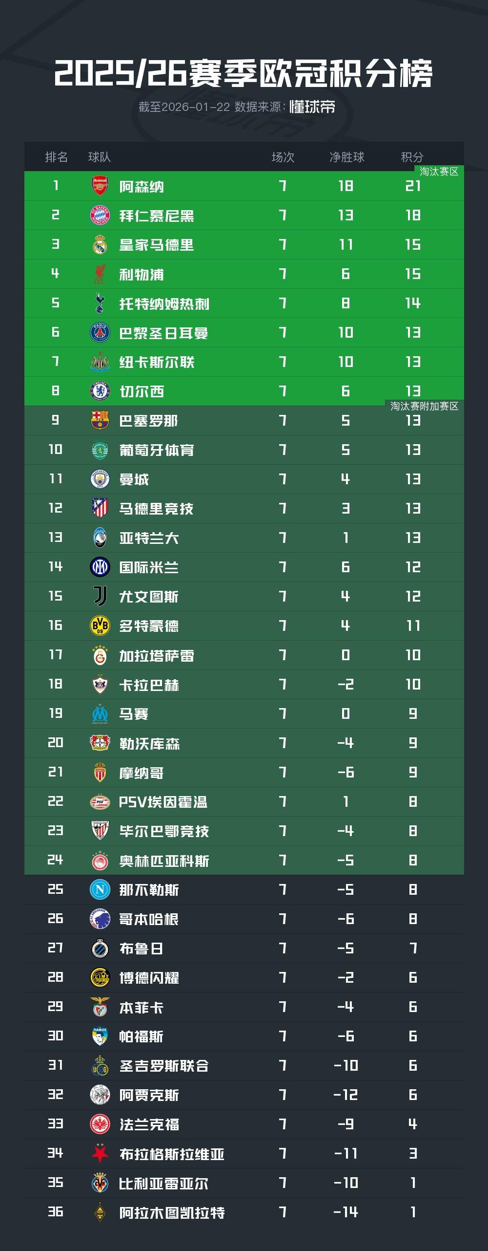 星空体育官网-欧冠积分榜：阿森纳、拜仁已提前出线，皇马、利物浦同积15分