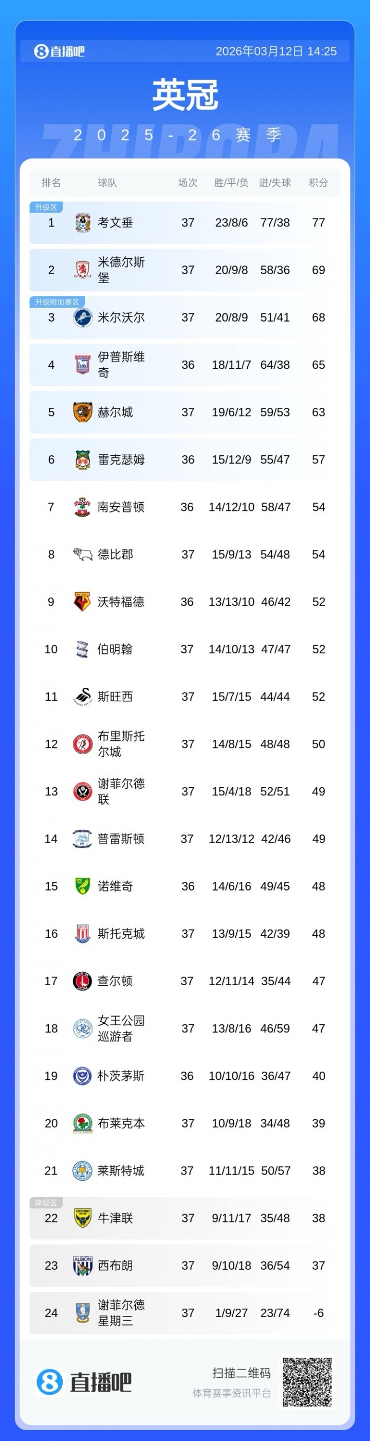 Xingkong Sports-考文垂领跑英冠，还剩9轮多队仍可冲击附加赛！蓝狐暂离降级区